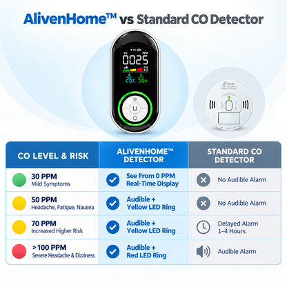 AlivenHome™ 5-in-1 Detector
