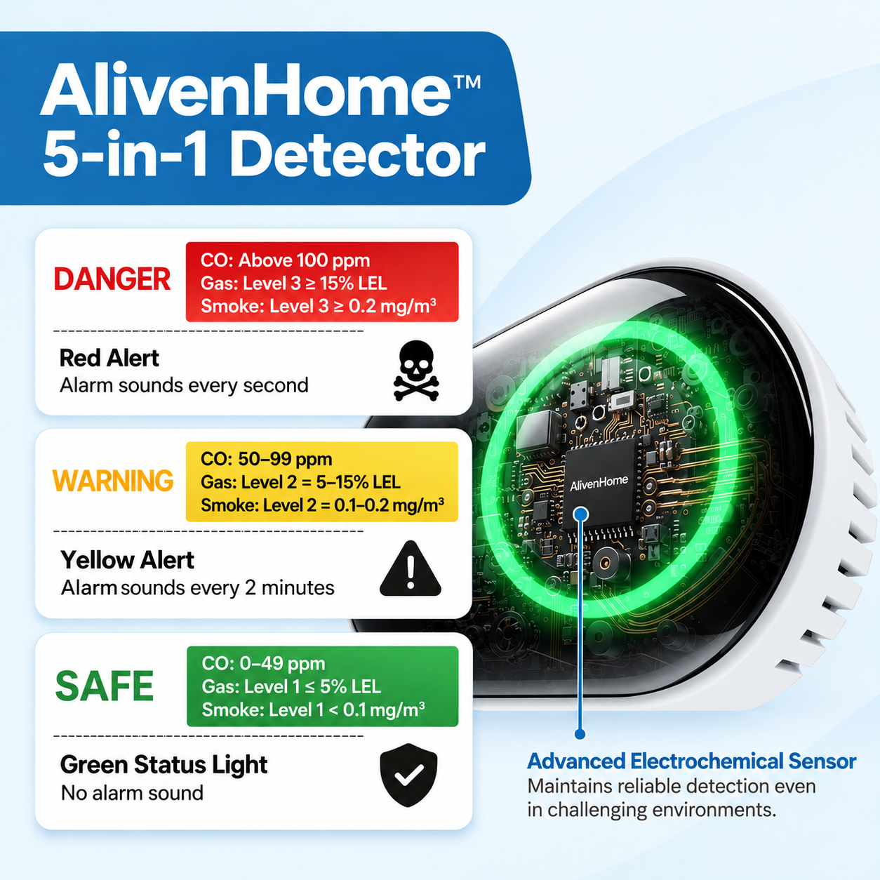 AlivenHome™ 5-in-1 Detector