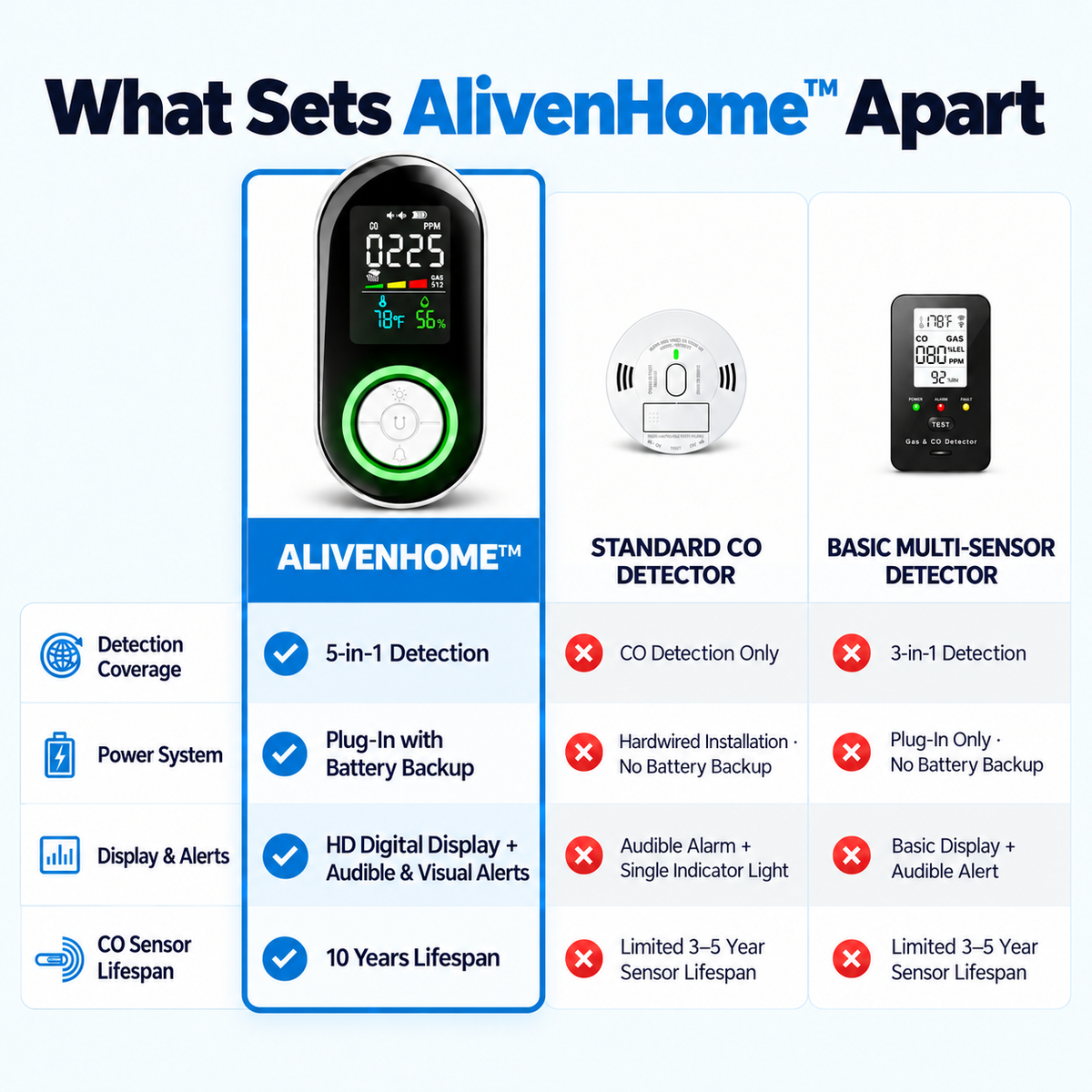 AlivenHome™ 5-in-1 Detector